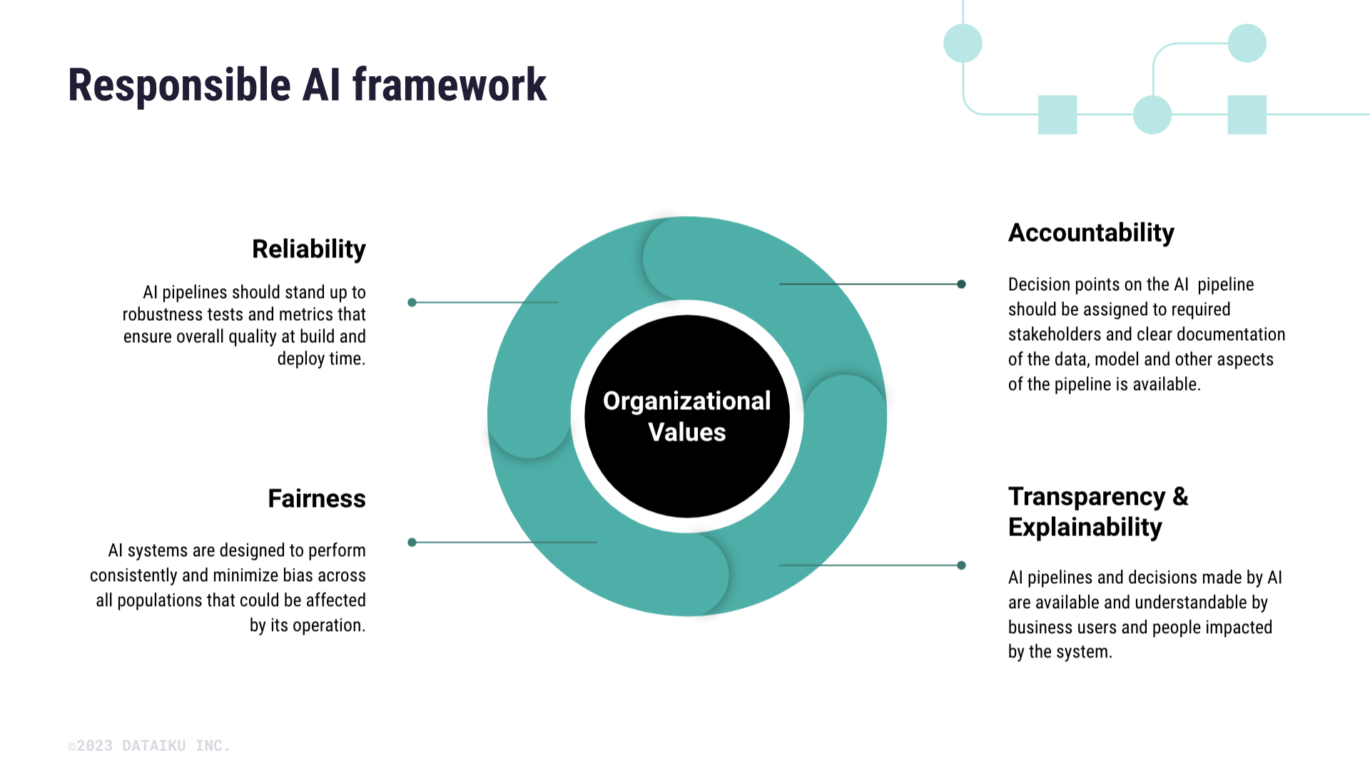 The Responsible AI framework of reliability, accountability, fairness, transparency, and explainability.