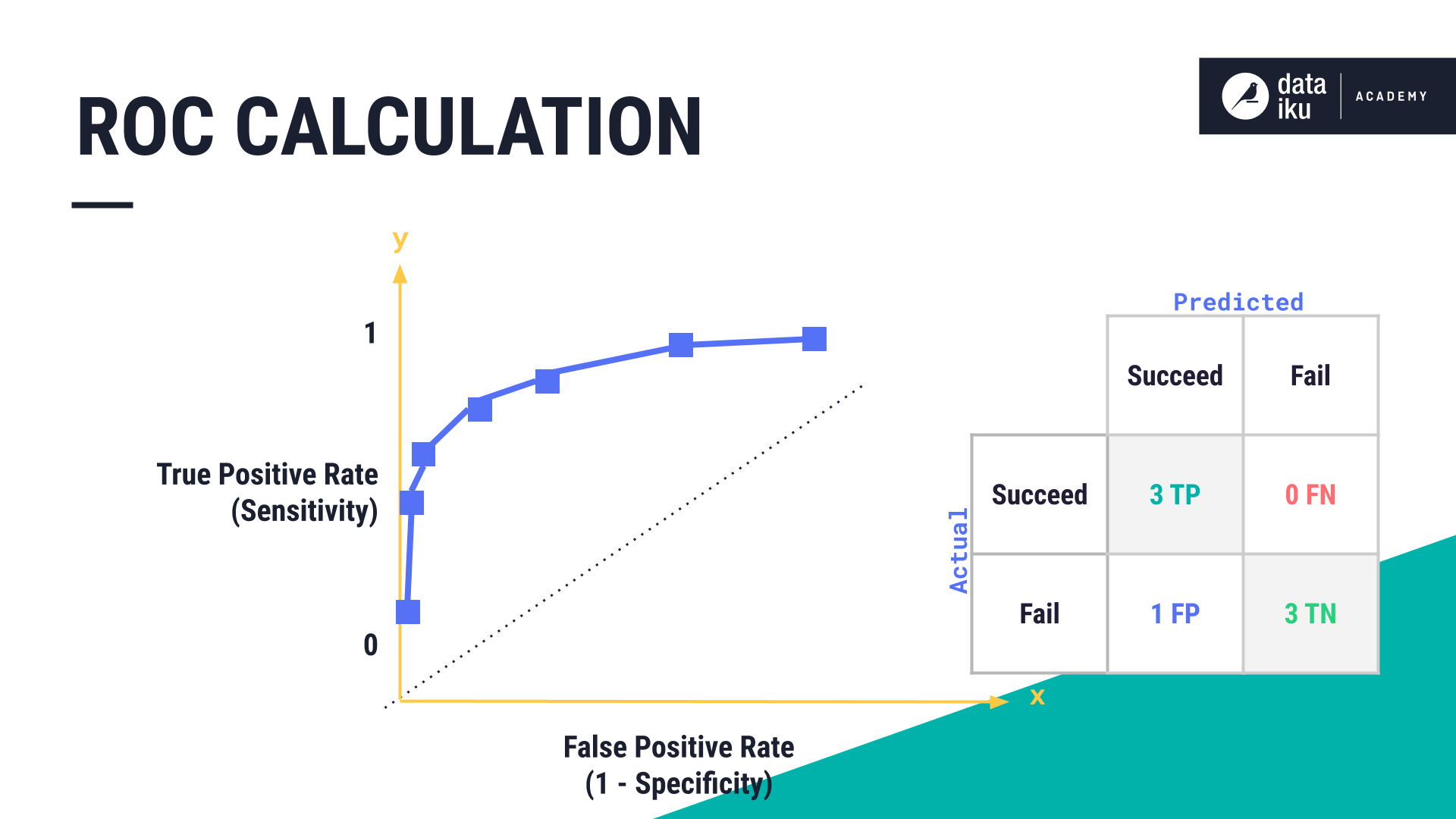 ROC calculation.