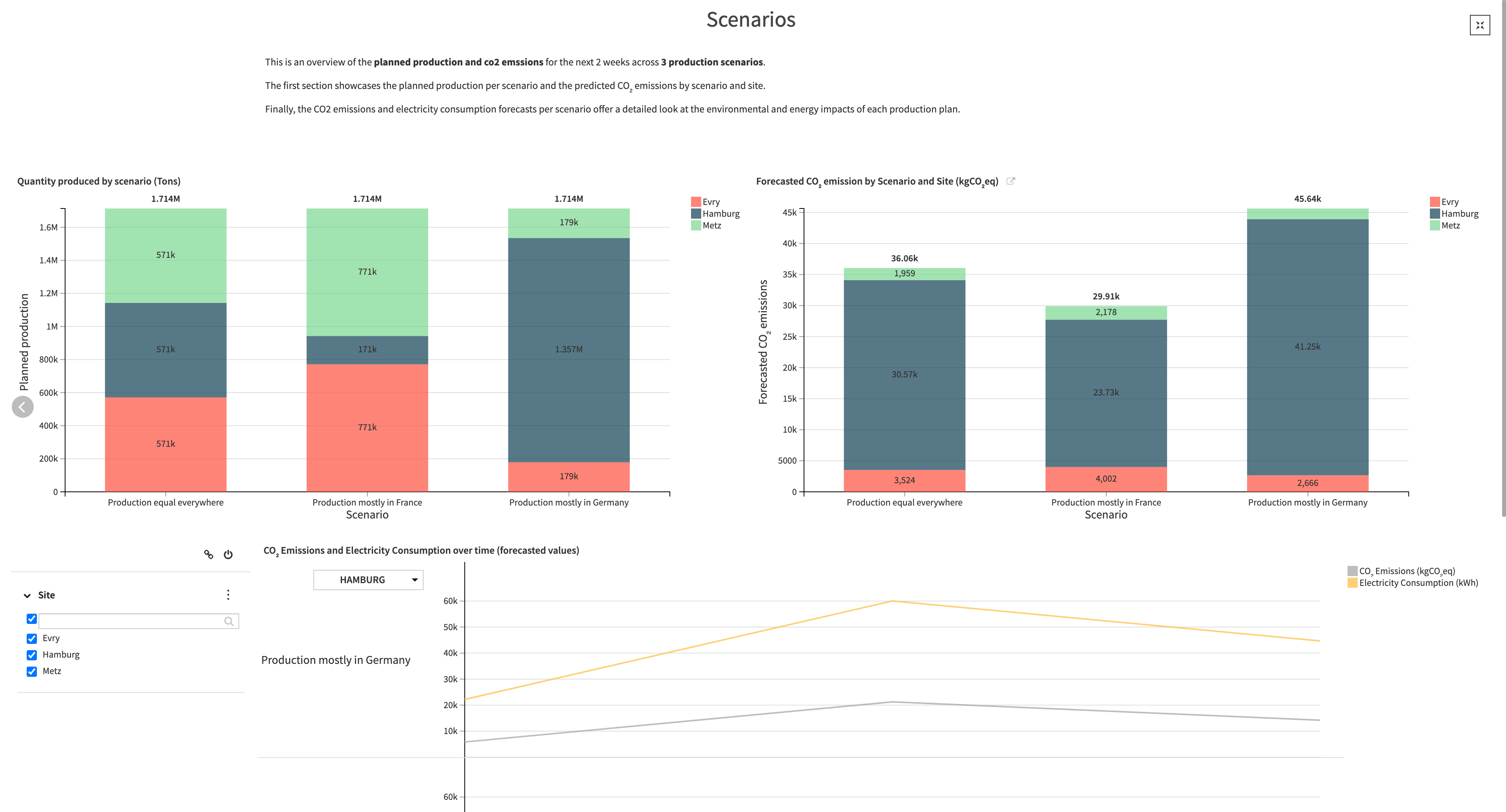 Dataiku screenshot of the final tab of the Dashboard with visualization that summarize the three proposed production plans
