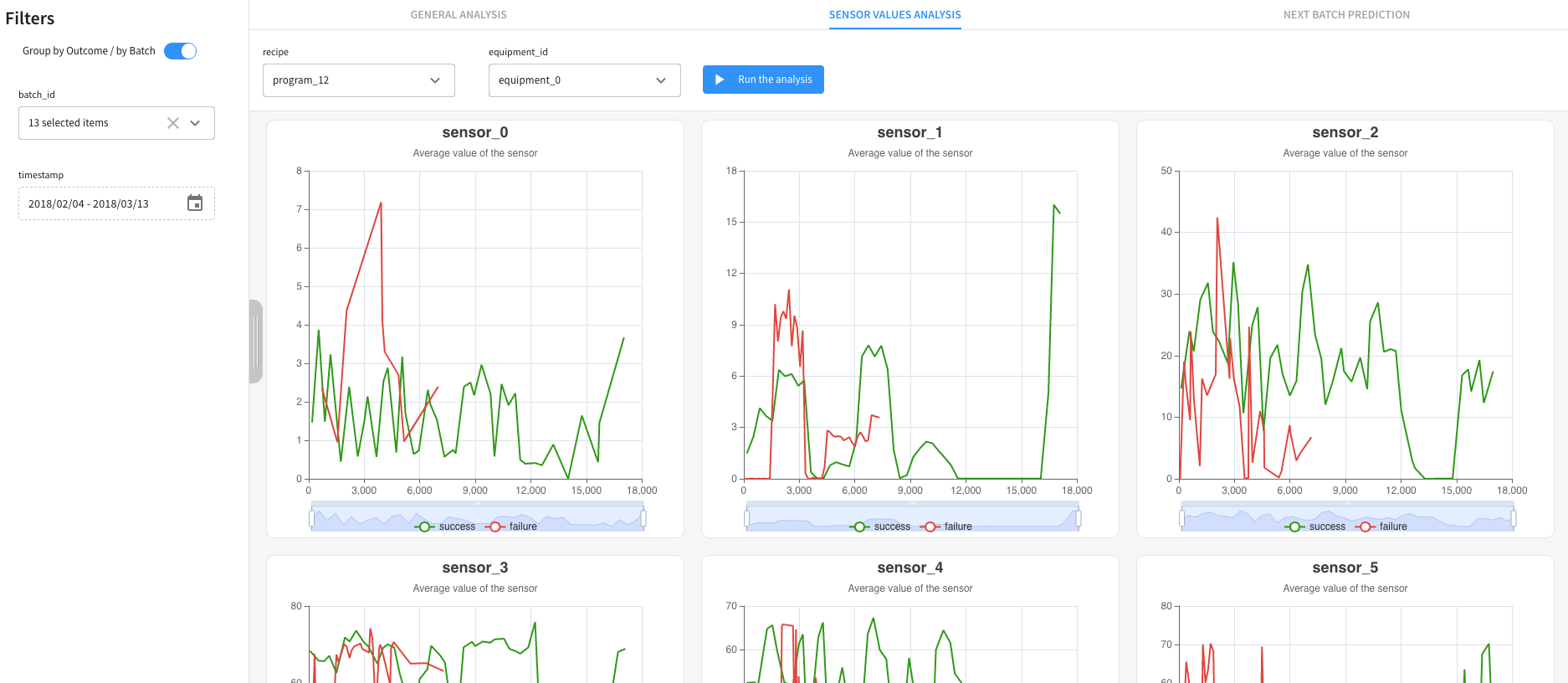 Dataiku screenshot showing the Sensor Values Analysis