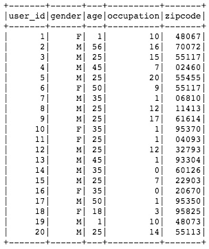 "First 20 records of Spark DataFrame"
