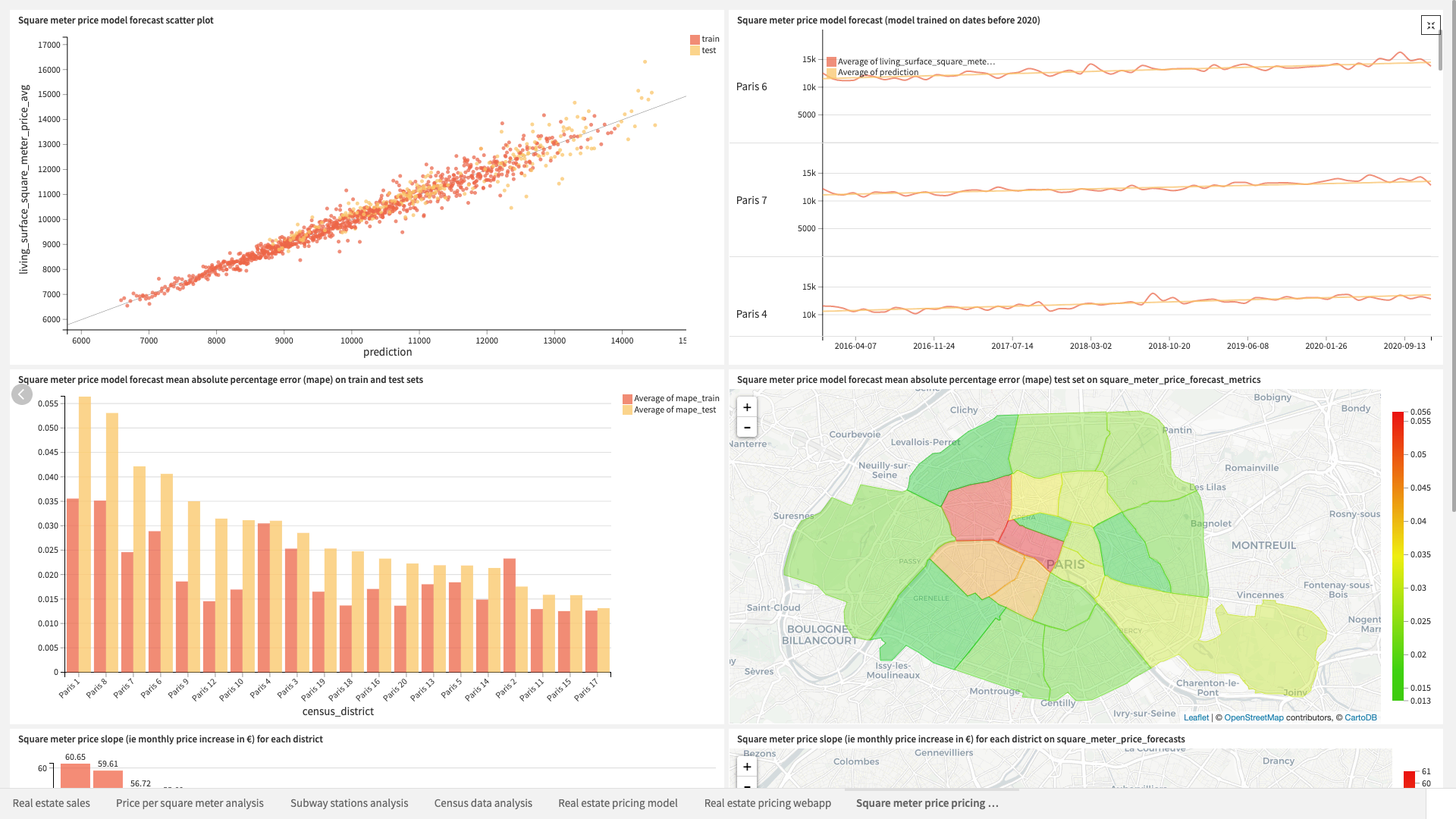 Dataiku screenshot of the final dashboard page visualizing a forecast of square meter prices.