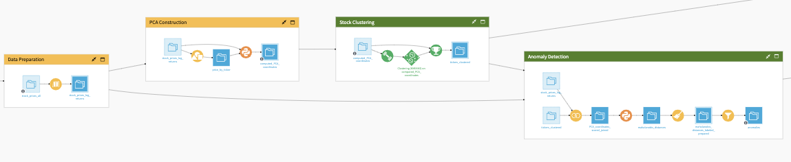 Dataiku screenshot of the Flow zones involved in detecting anomalies in stock prices.