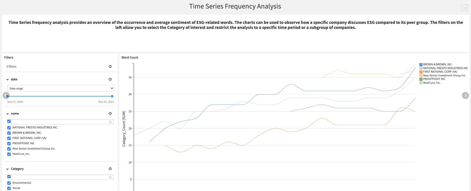 Track key words and sentiment over time throughout the entire history of your document corpus.