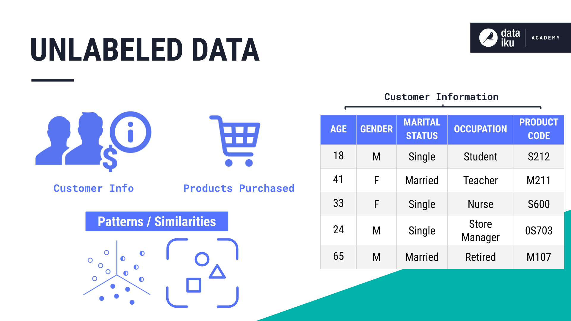 Unlabeled data.