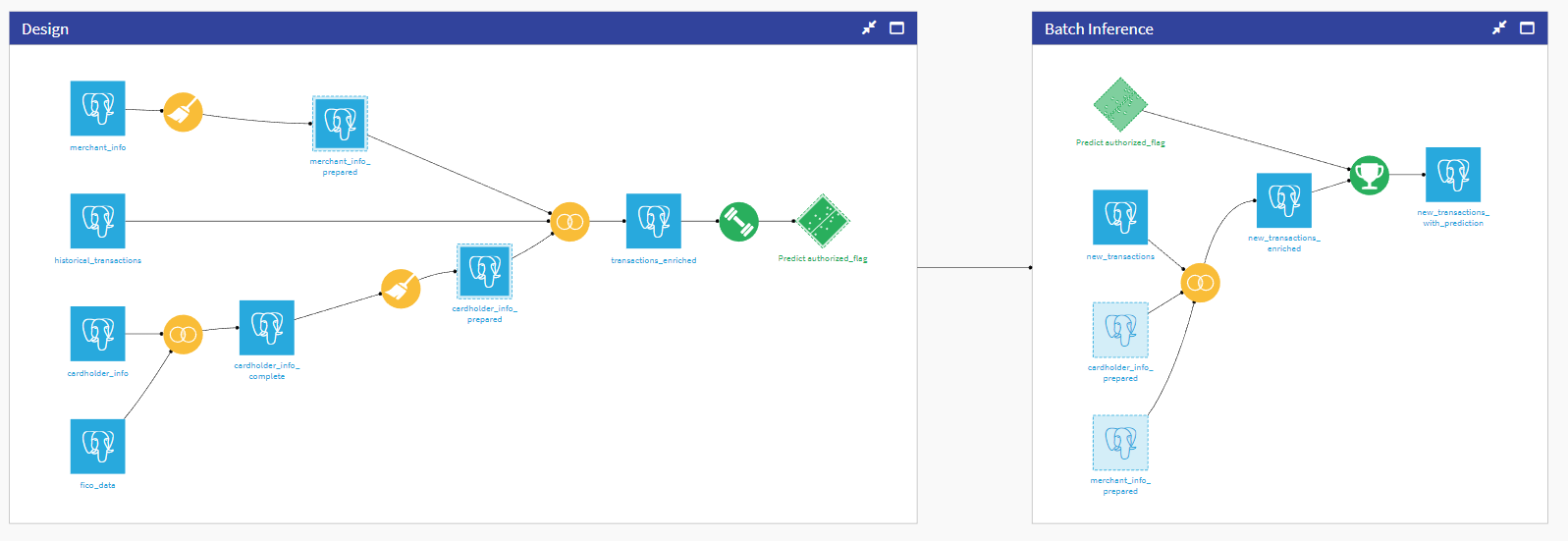 Dataiku Flow of the current project, not using a Feature Store approach.