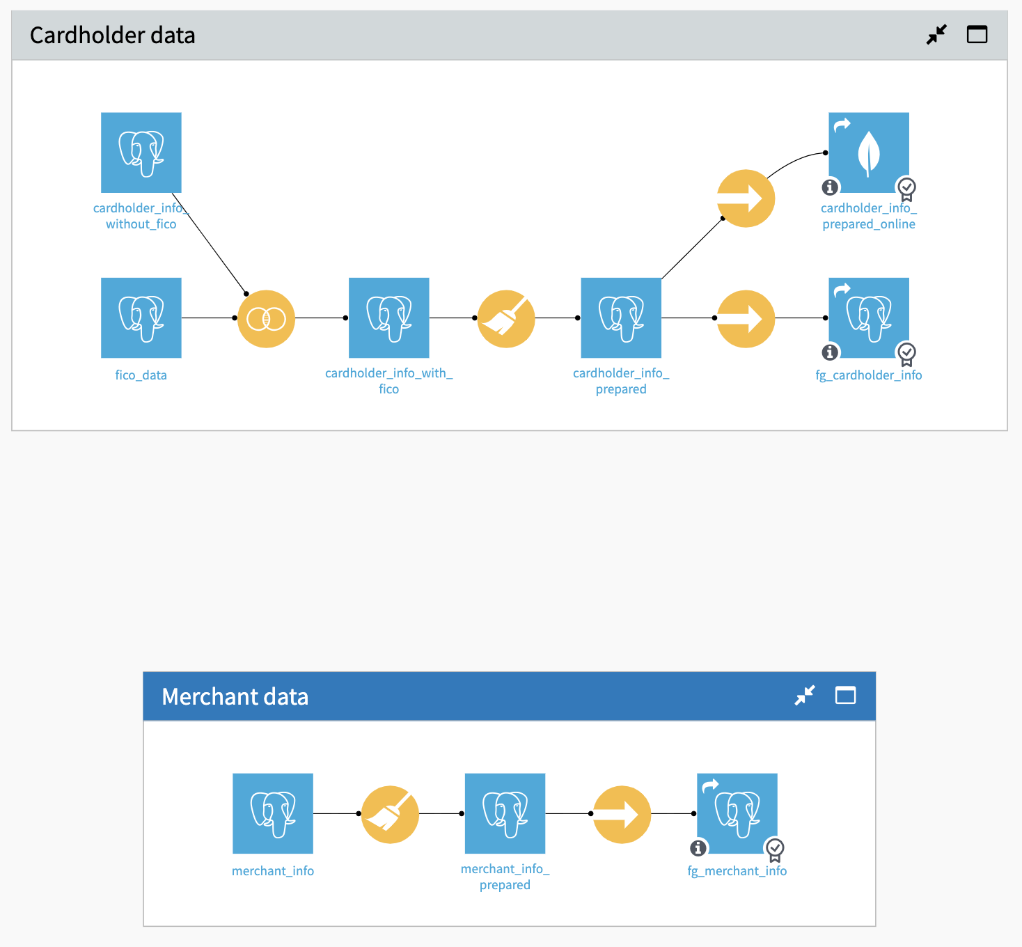Flow of the feature groups generation.