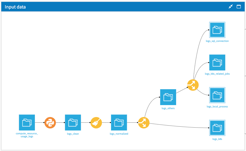 Dataiku screenshot focused on the input zone of the Flow.