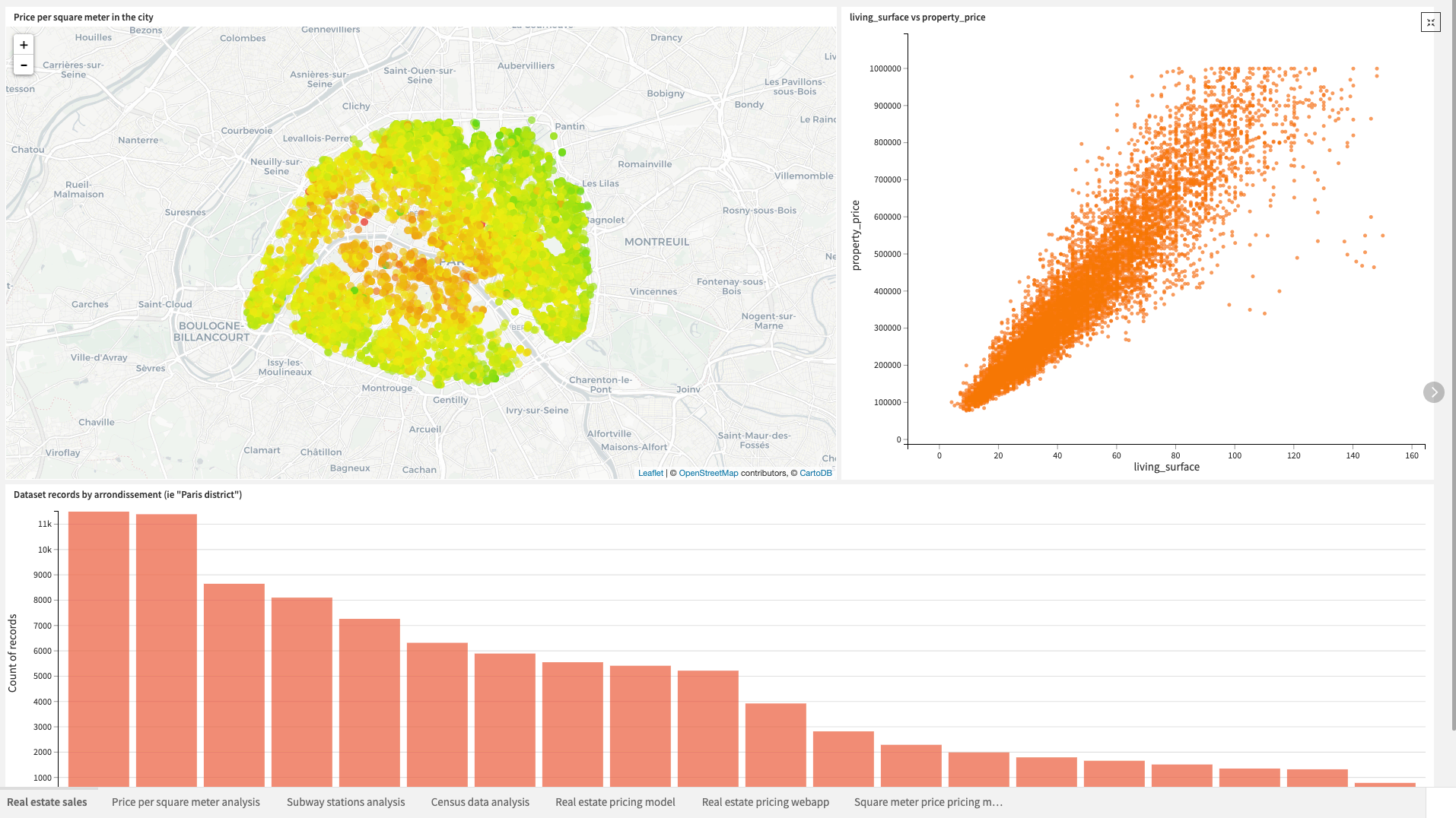 Dataiku screenshot of the first page of the Dashboard dedicated to visualizations for the initial real estate dataset.