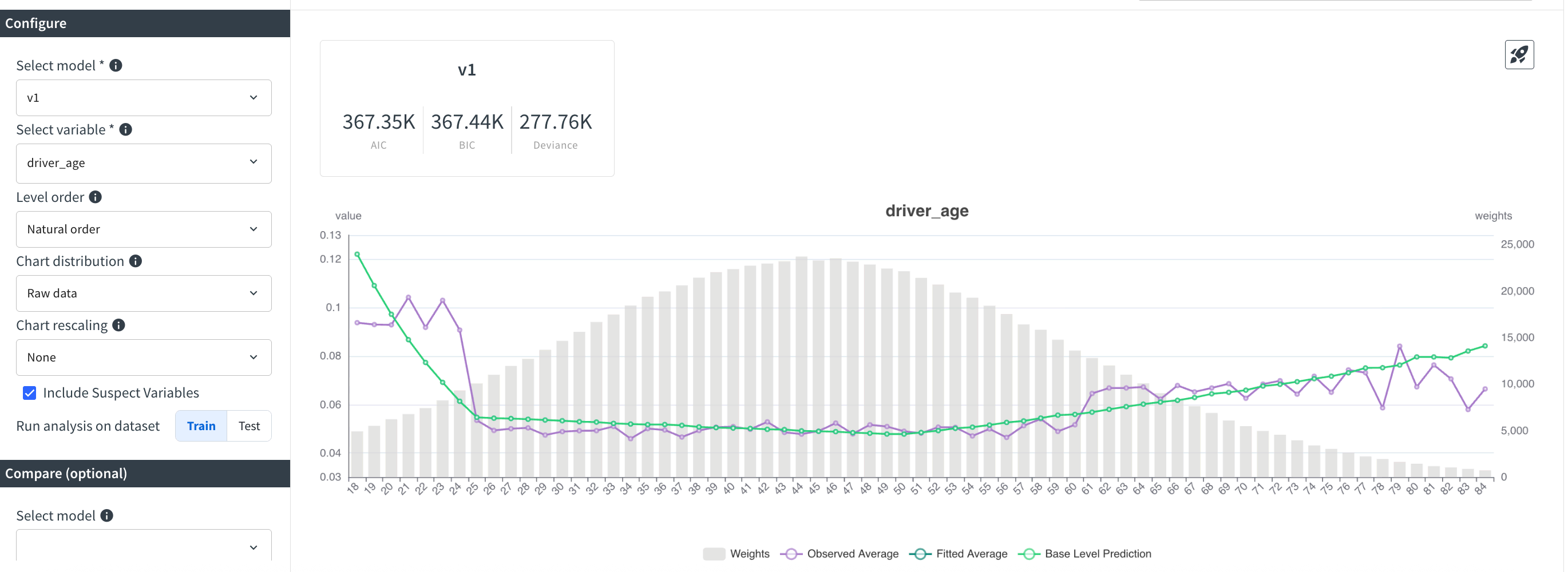 Dataiku screenshot of the Predicted vs. Observed chart focused on driver age.