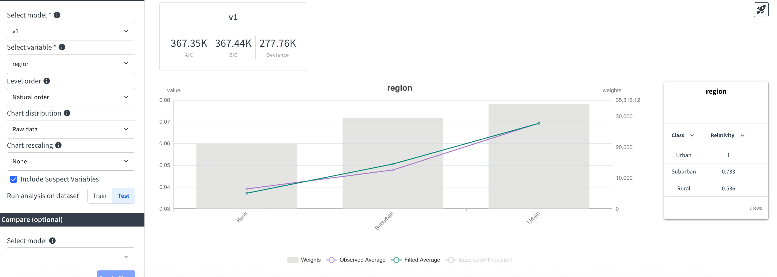 Dataiku screenshot of the Predicted vs. Observed chart focused on region.