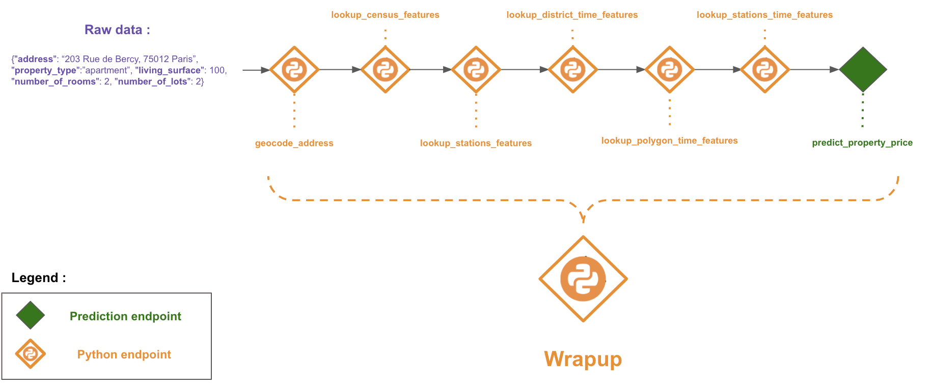 Visual representation of the wrap up endpoint as a deployable API service.