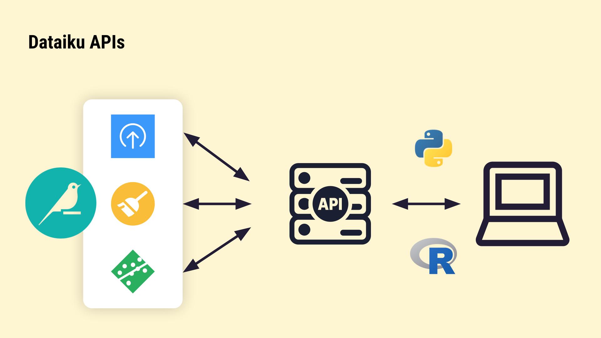 A slide recapping the power of APIs in Dataiku.