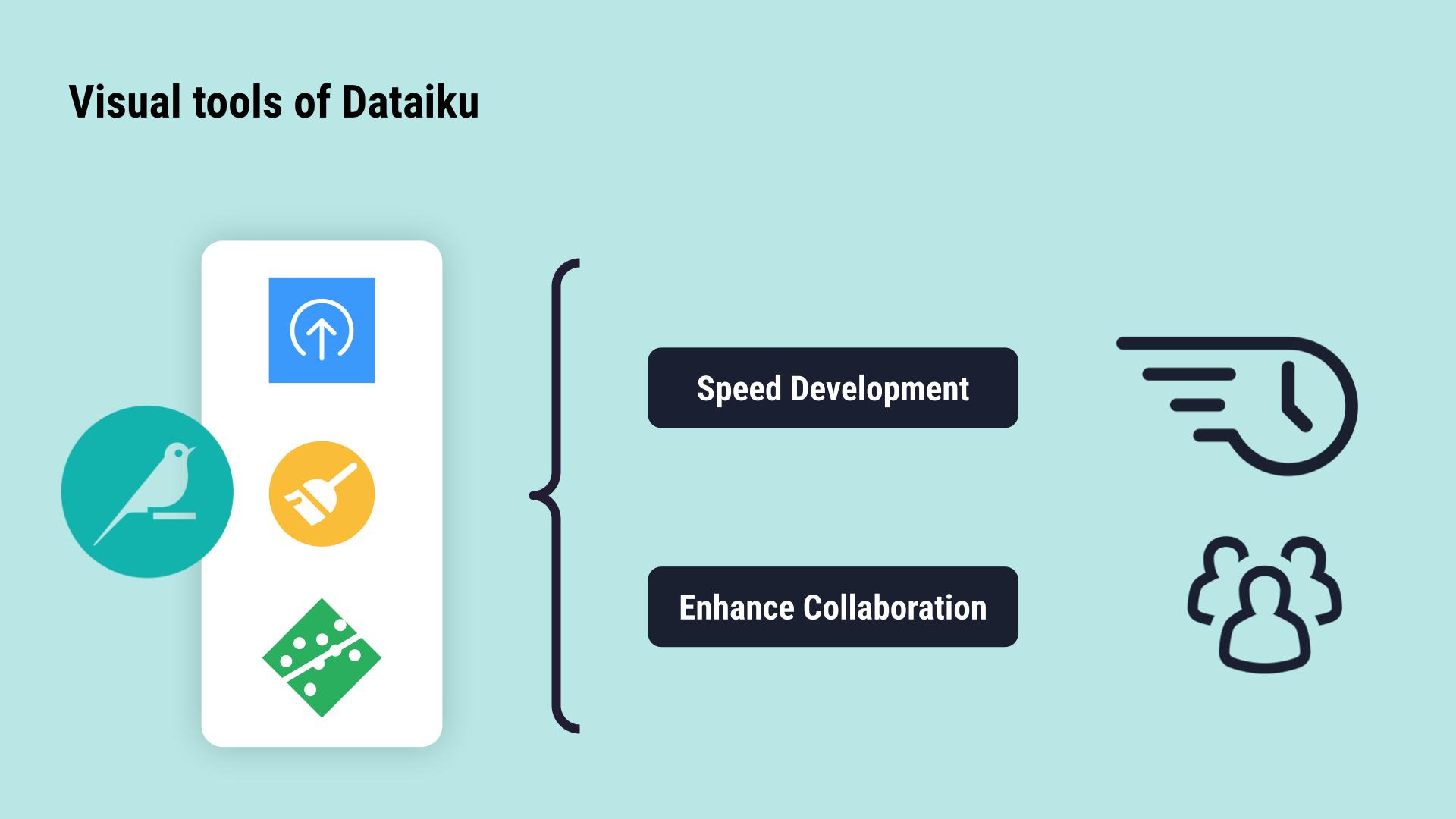 A slide recapping the value of visual tools in Dataiku.