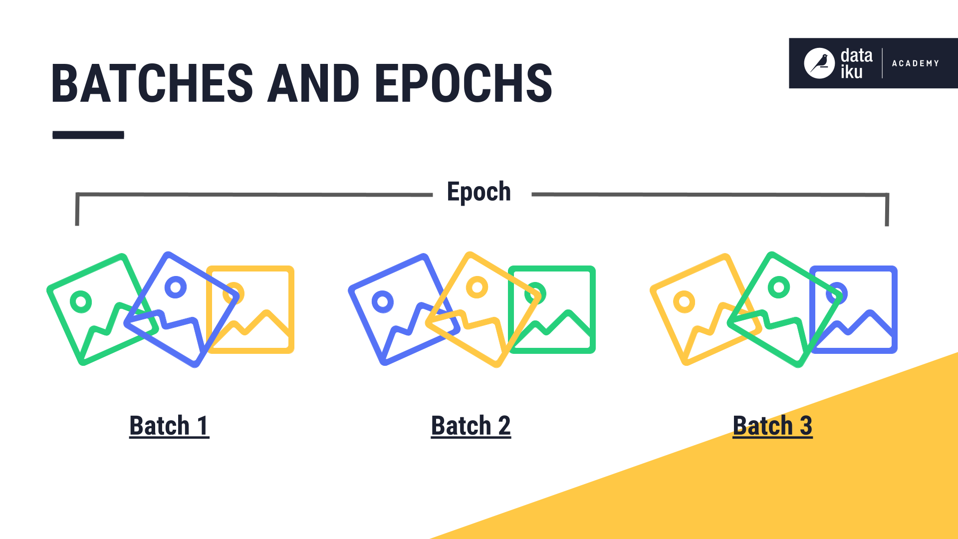 Image classification models cycle through images in smaller batches, and one full cycle through the images is an epoch.