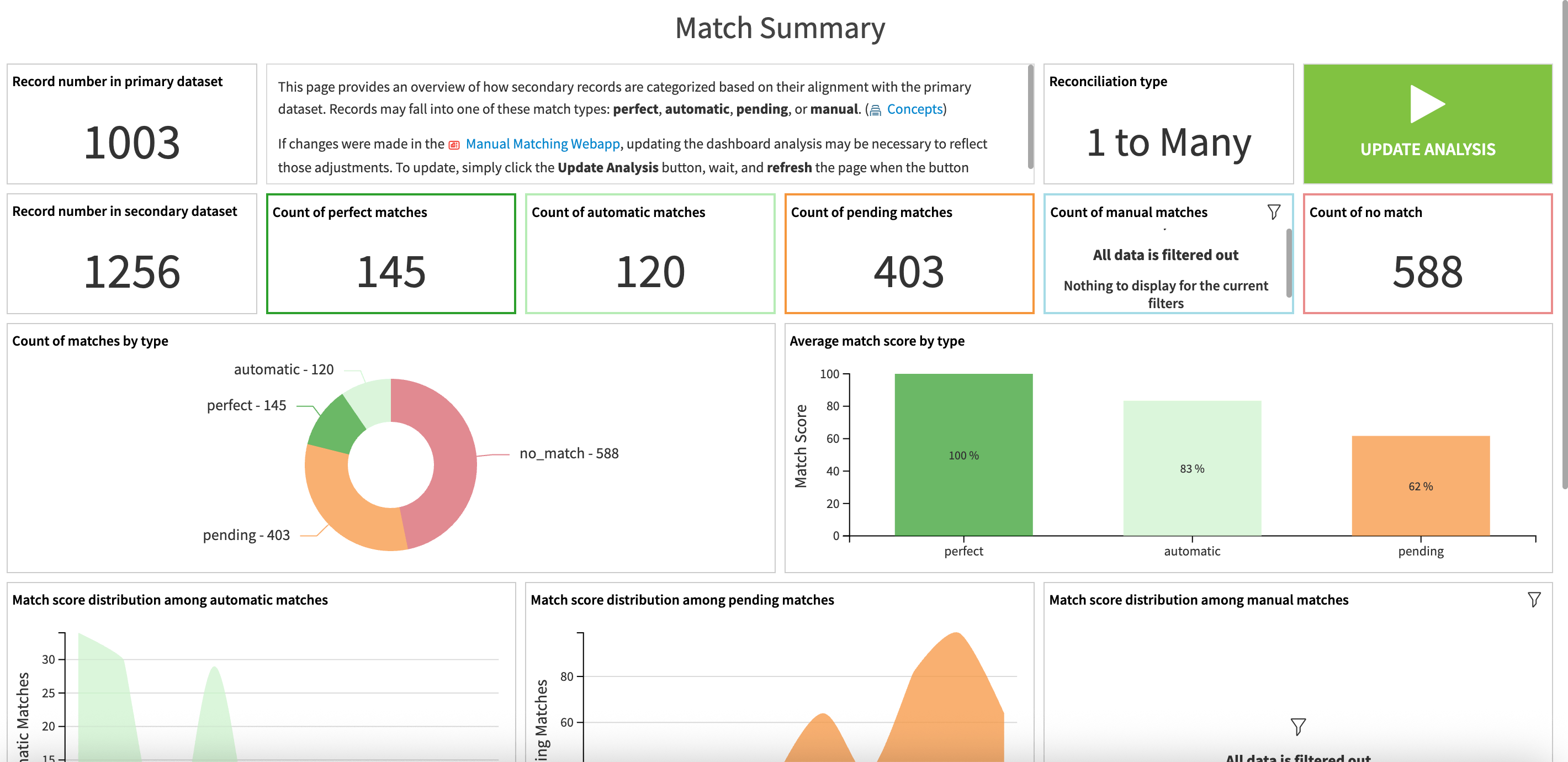 Dataiku screenshot of the accompanying dashboard for this Solution.