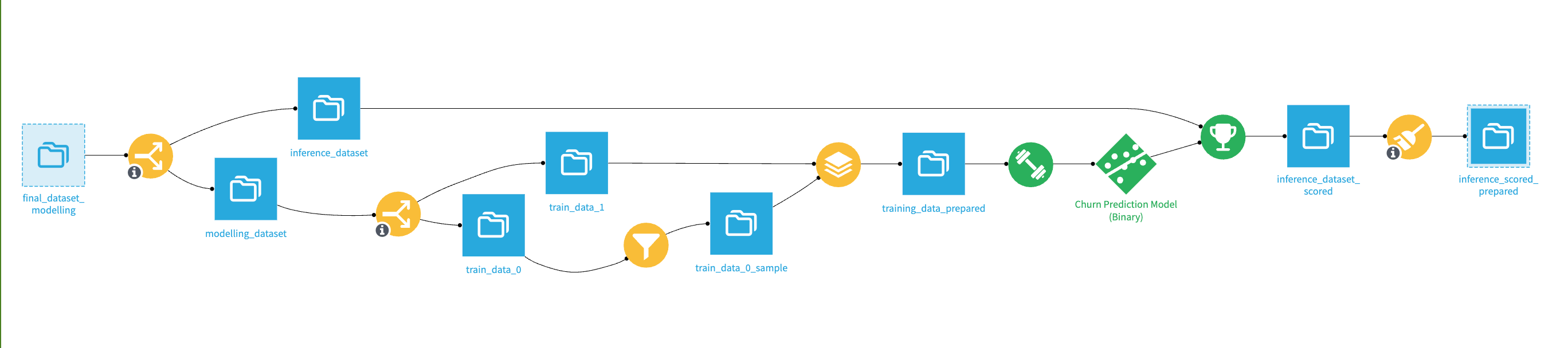 Dataiku screenshot of the modelling zone with binary classification model.