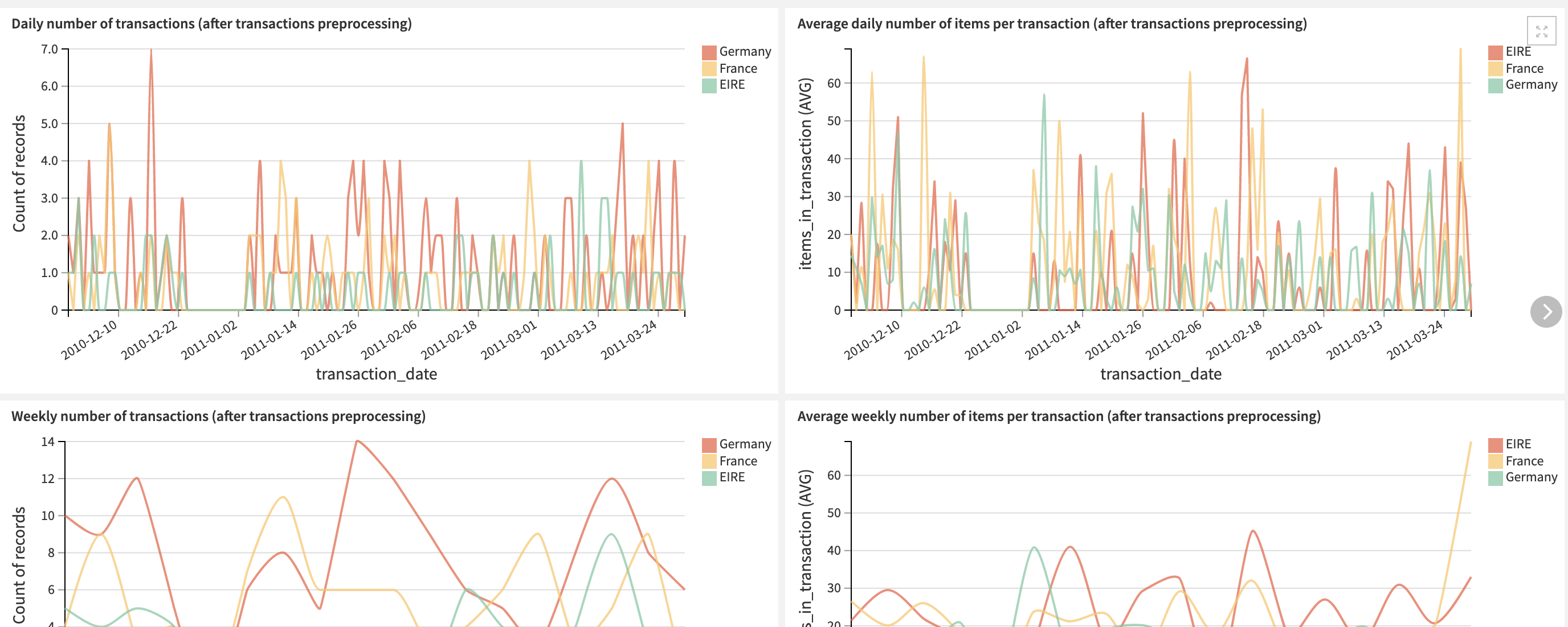 Dataiku screenshot showing some charts available in the pre-build dashboard