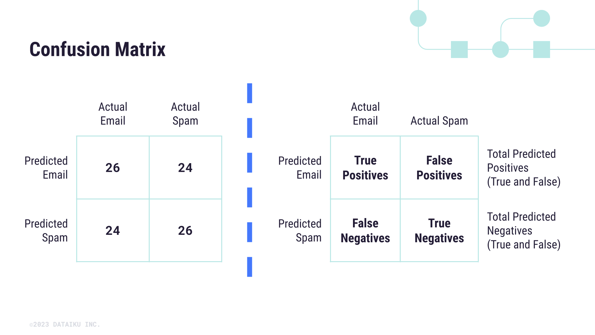 An example confusion matrix of a spam detection use case.
