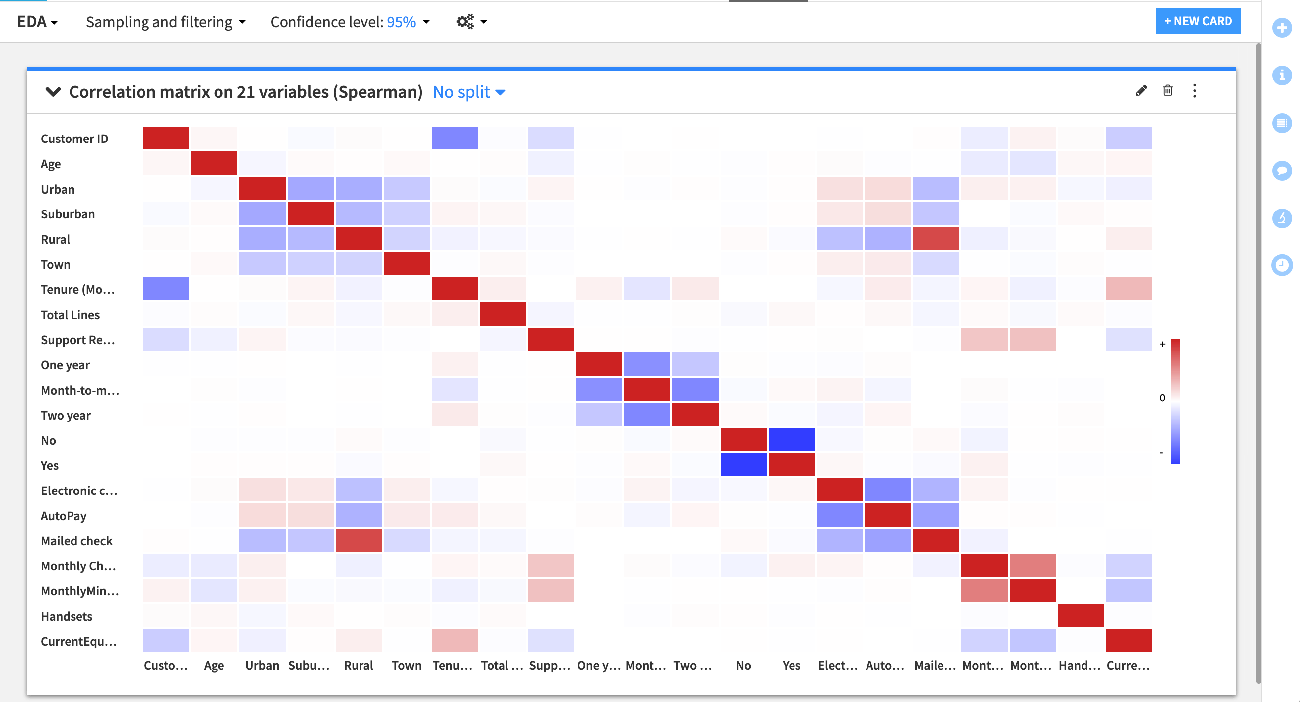 A Dataiku screenshot of a correlation matrix using all numeric variables.