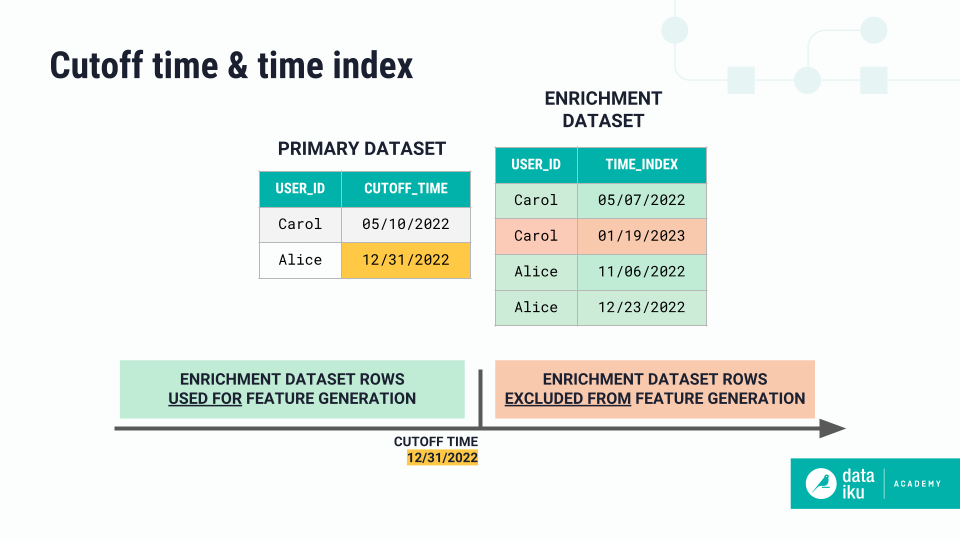 Example tables showing the cutoff time and time index.
