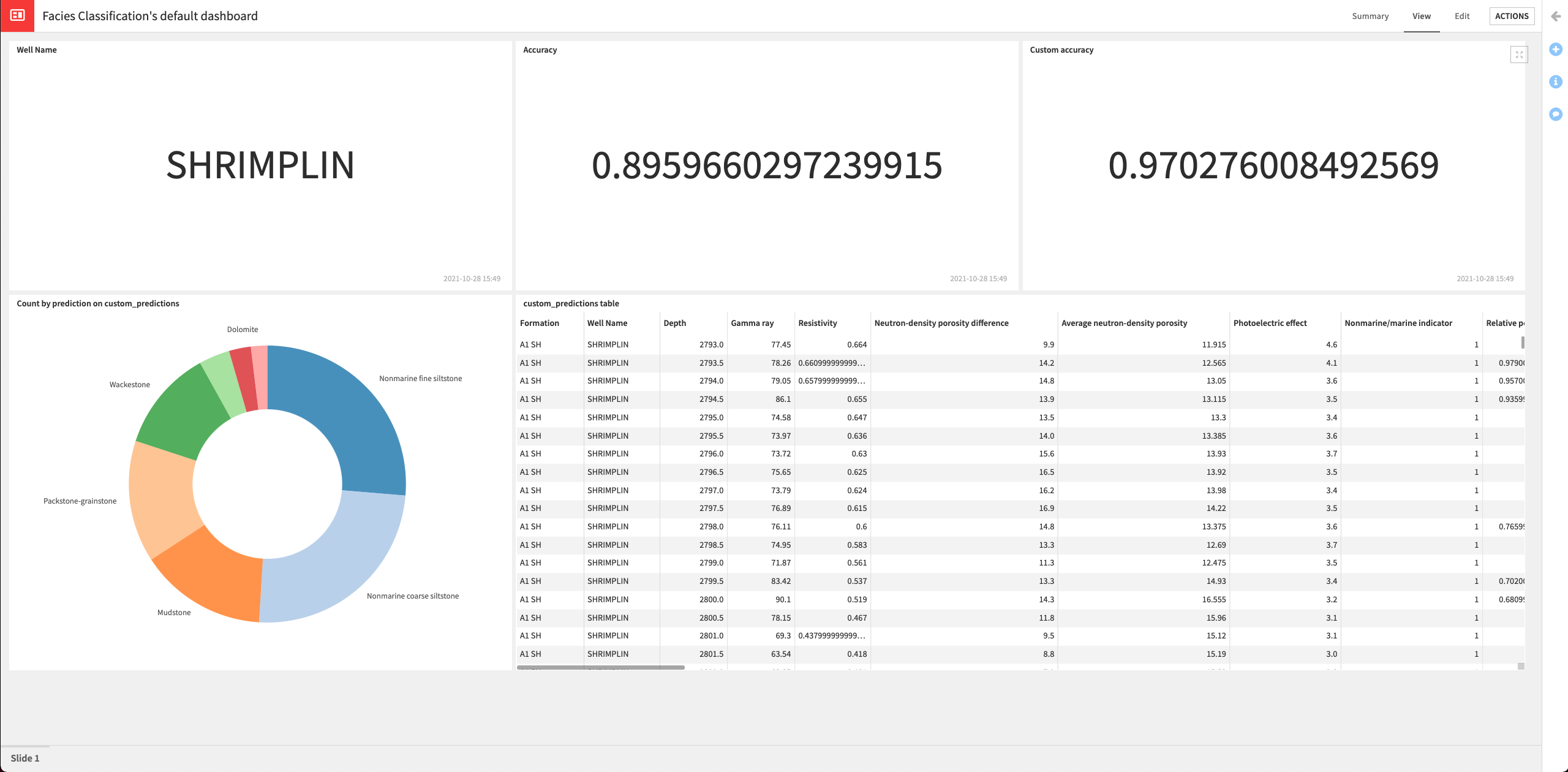 View tab of the finished dashboard.