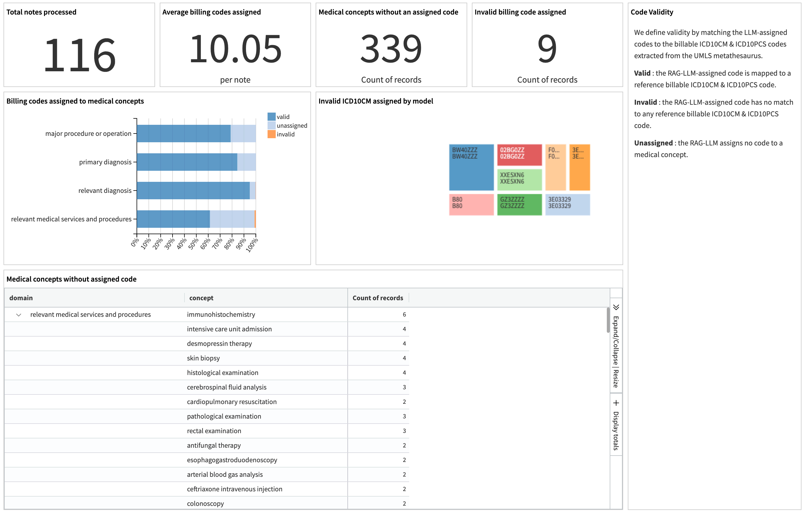 Dataiku screenshot of dashboard metrics.