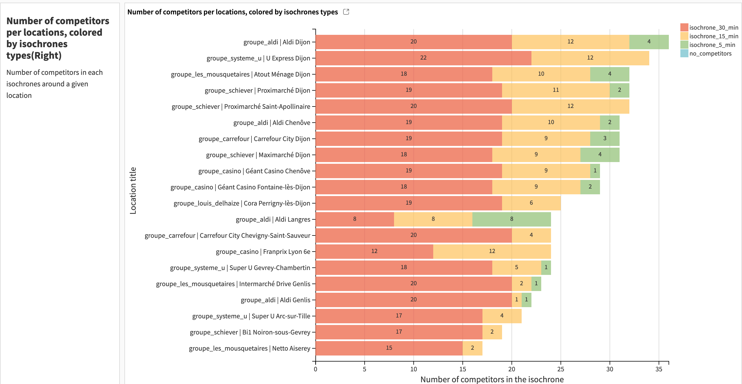 Dataiku screenshot of the Locations competitors dashboard