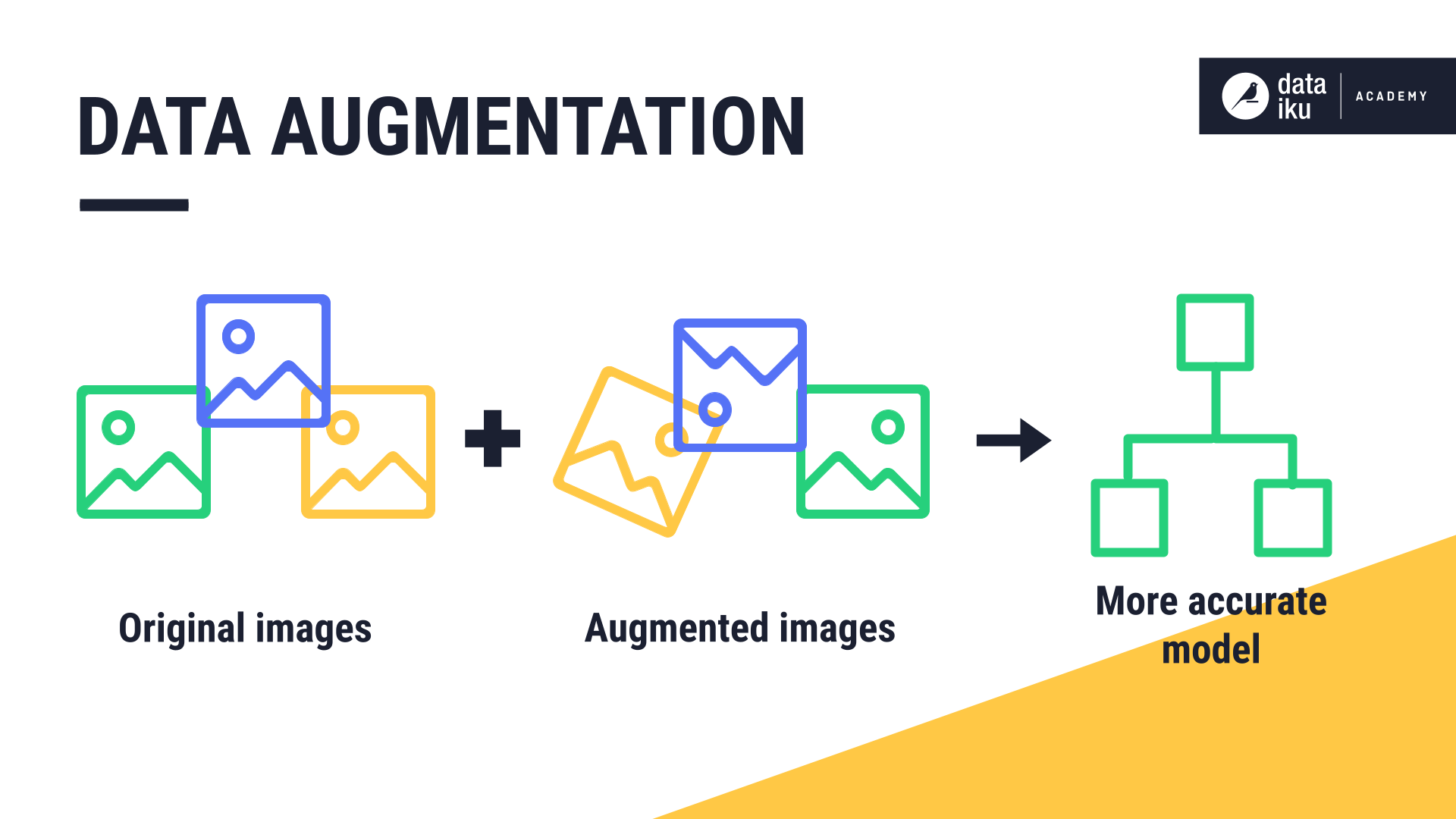 Using data augmentation to alter images can improve image classification models.