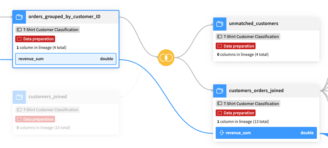 Two kinds of lines connecting dataset boxes.