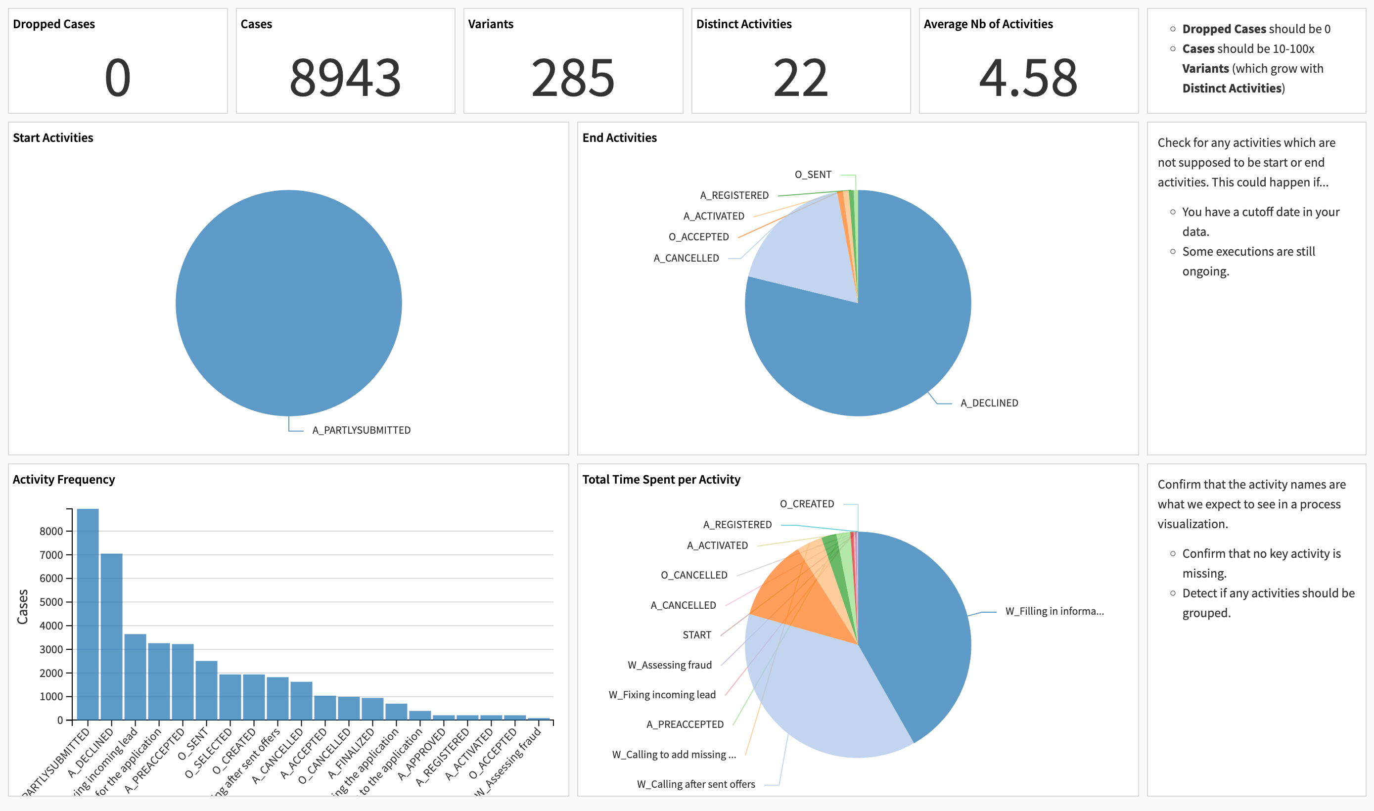 Dataiku screenshot of the Process Mining Data Quality dashboard.