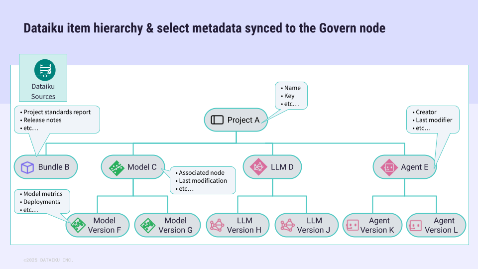 Slide of the Dataiku item hierarchy.