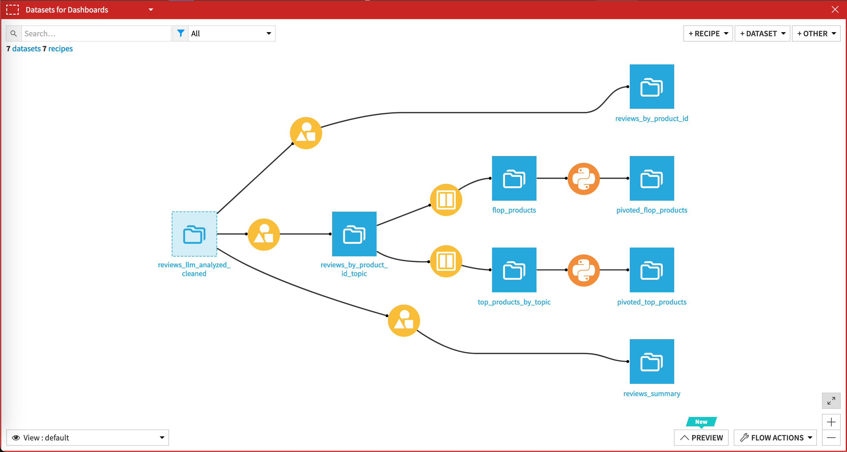Main Flow zone to prepare the visualization datasets.
