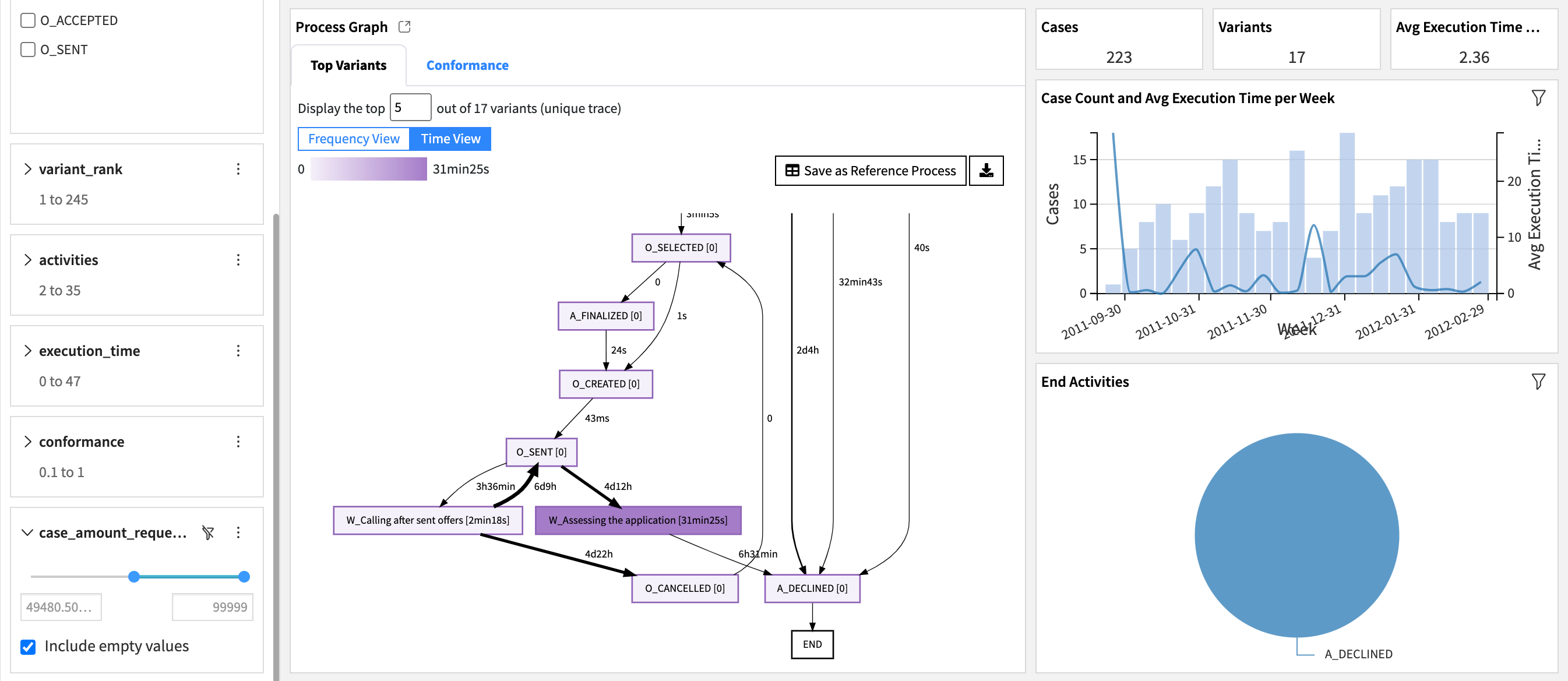 Dataiku screenshot of the Process Explorer dashboard filtered by execution and case attributes.