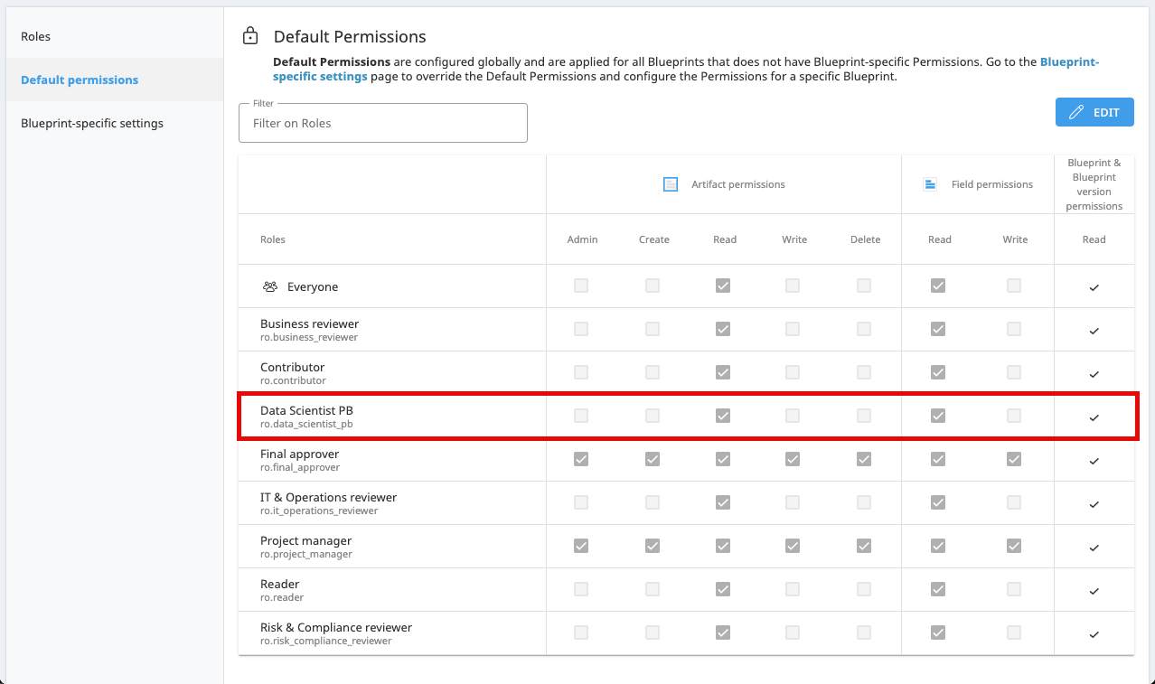 A Dataiku Govern screenshot highlighting default permissions for the Data Scientist role.