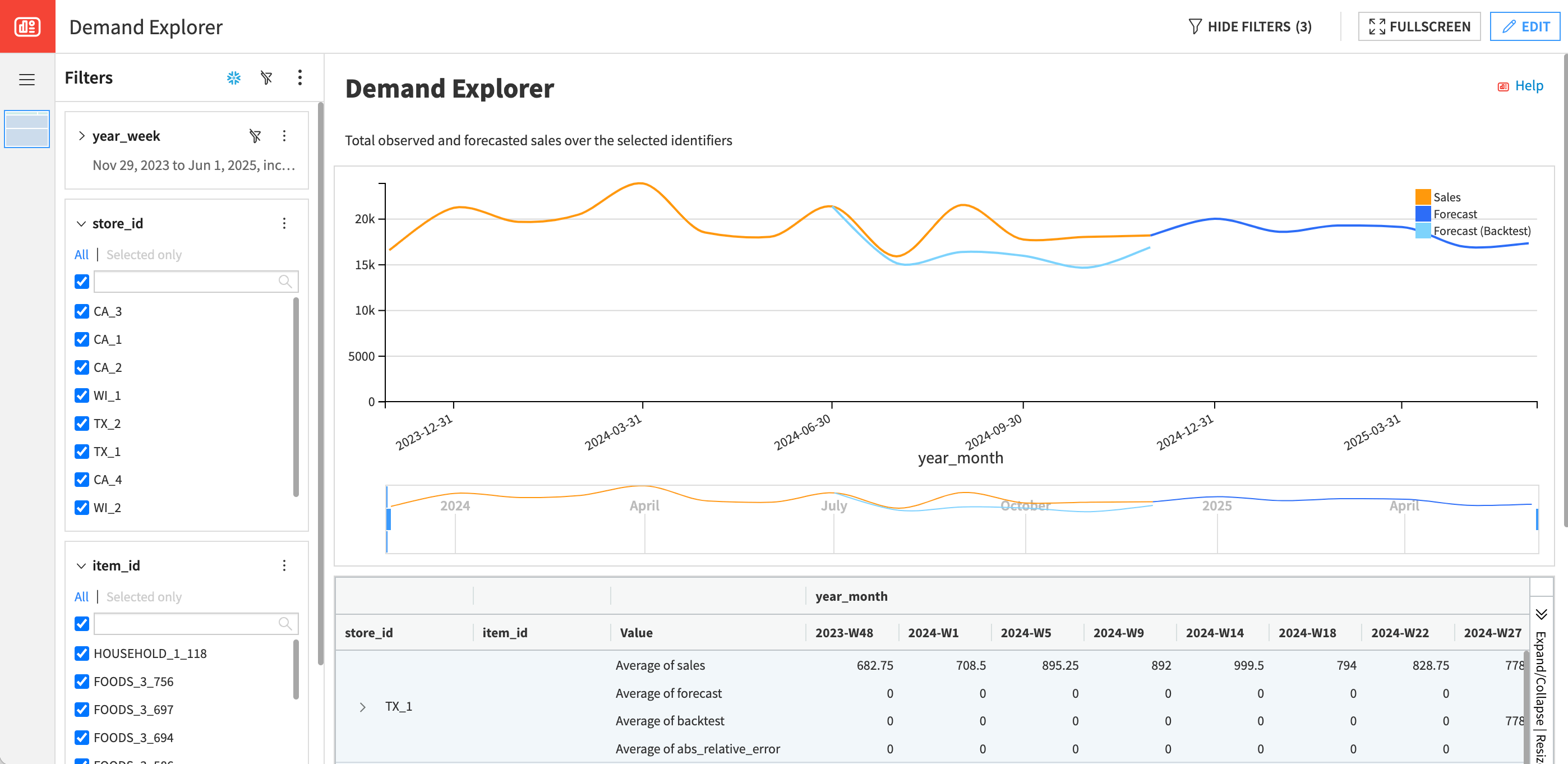 Dataiku screenshot showing the Demand Explorer dashboard with its chart, pivot table, and filters.