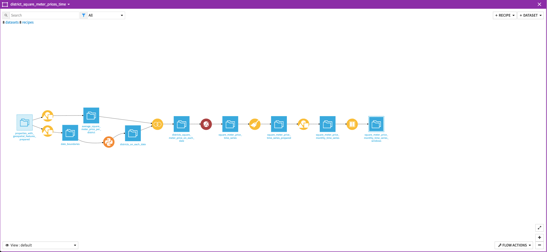 Dataiku screenshot of the Flow zone dedicated to forecasting the square meter price.