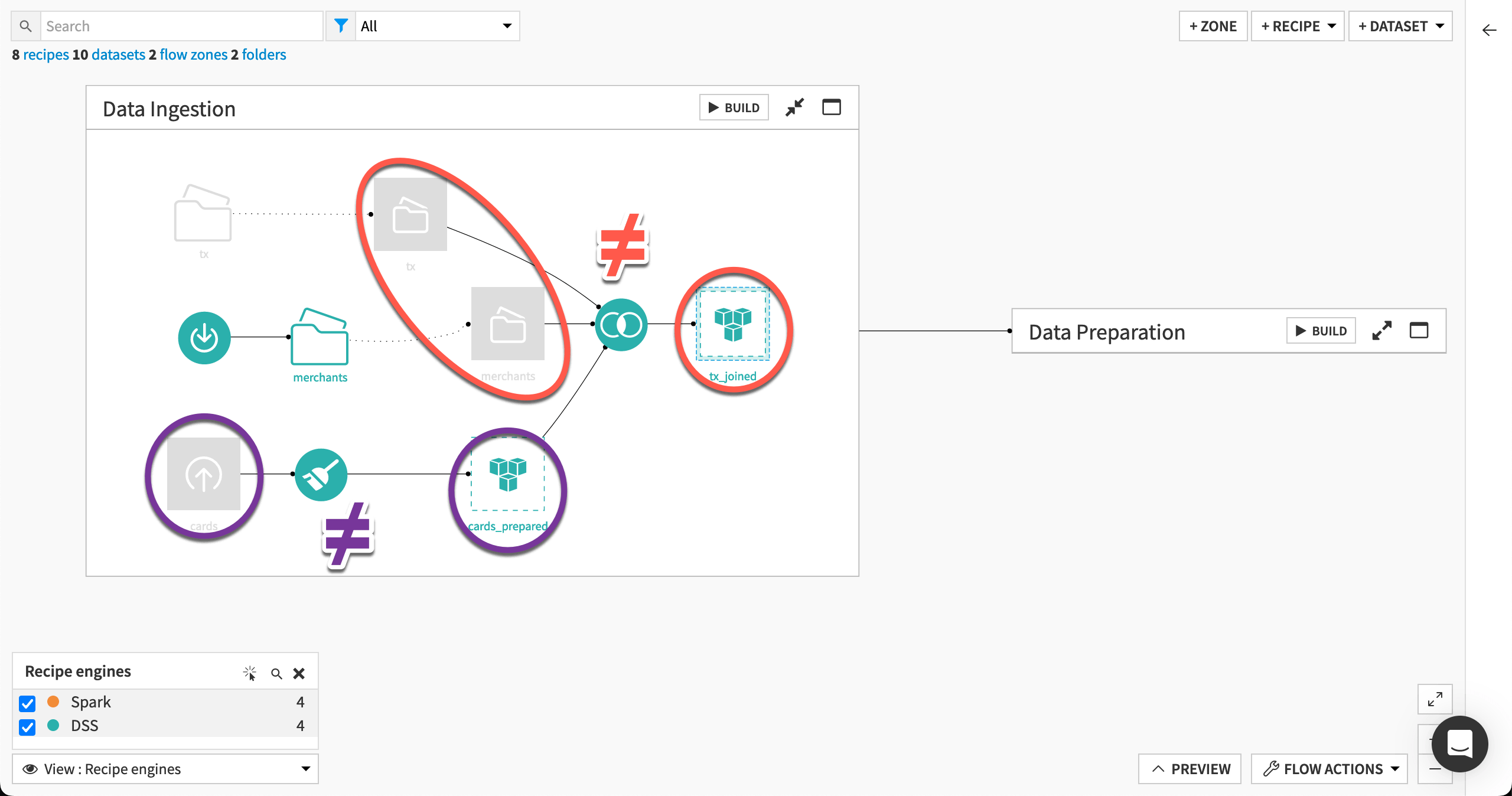 Dataiku screenshot of the recipe engine Flow view highlighting different inputs and outputs.