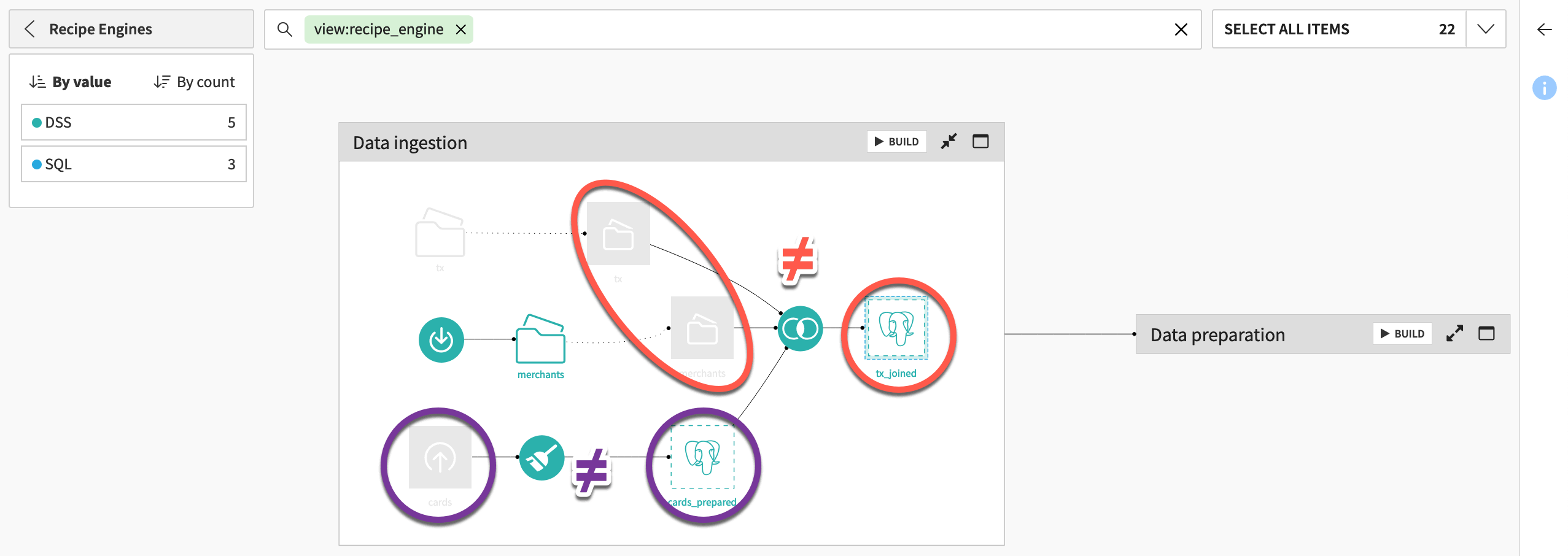 Dataiku screenshot of the recipe engine Flow view highlighting different inputs and outputs.