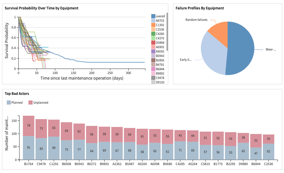 Dataiku screenshot of charts summarizing the descriptive statistical analysis computed on the fleet.