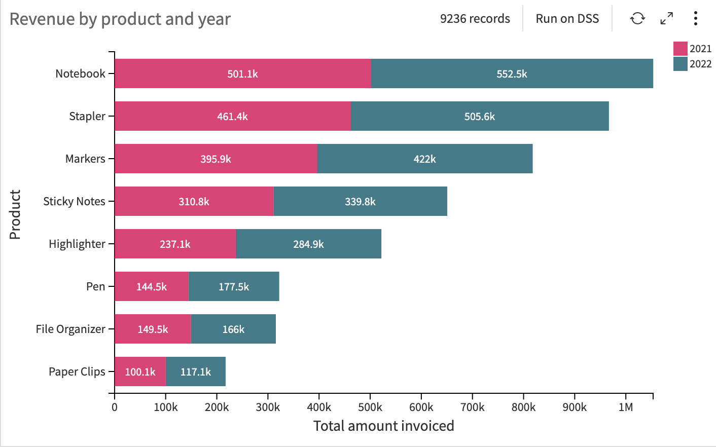 Dataiku screenshot of the final stacked bar chart