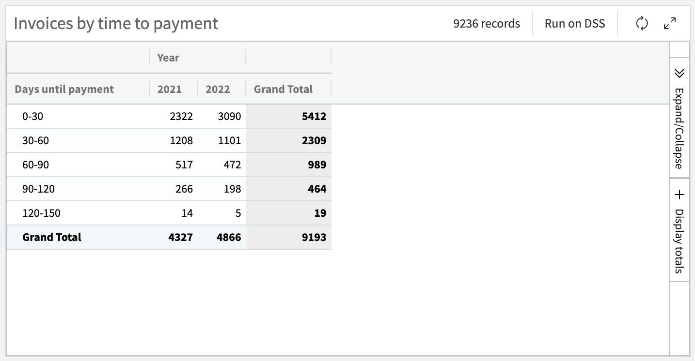 Dataiku screenshot showing the final pivot table.