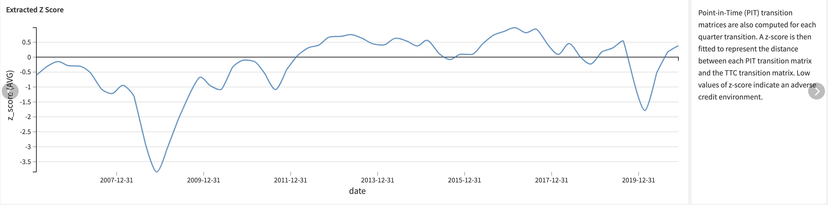 Dataiku screenshot of the extracted z-score chart.