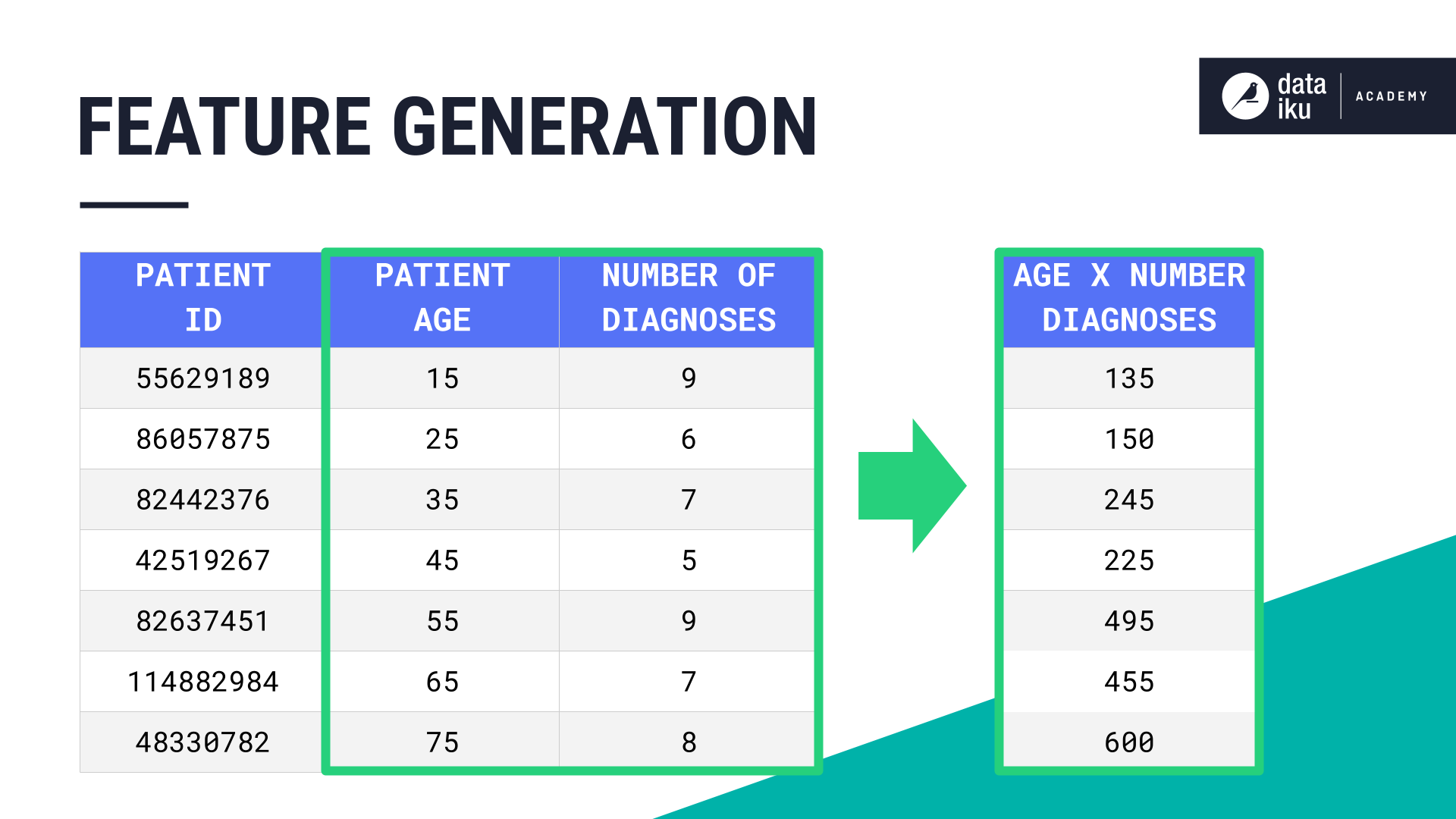 Image showing new features generated from multiplying original features.
