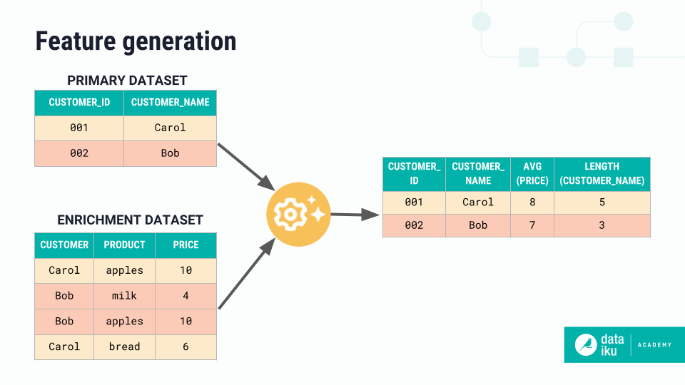 A conceptual representation of feature generation.