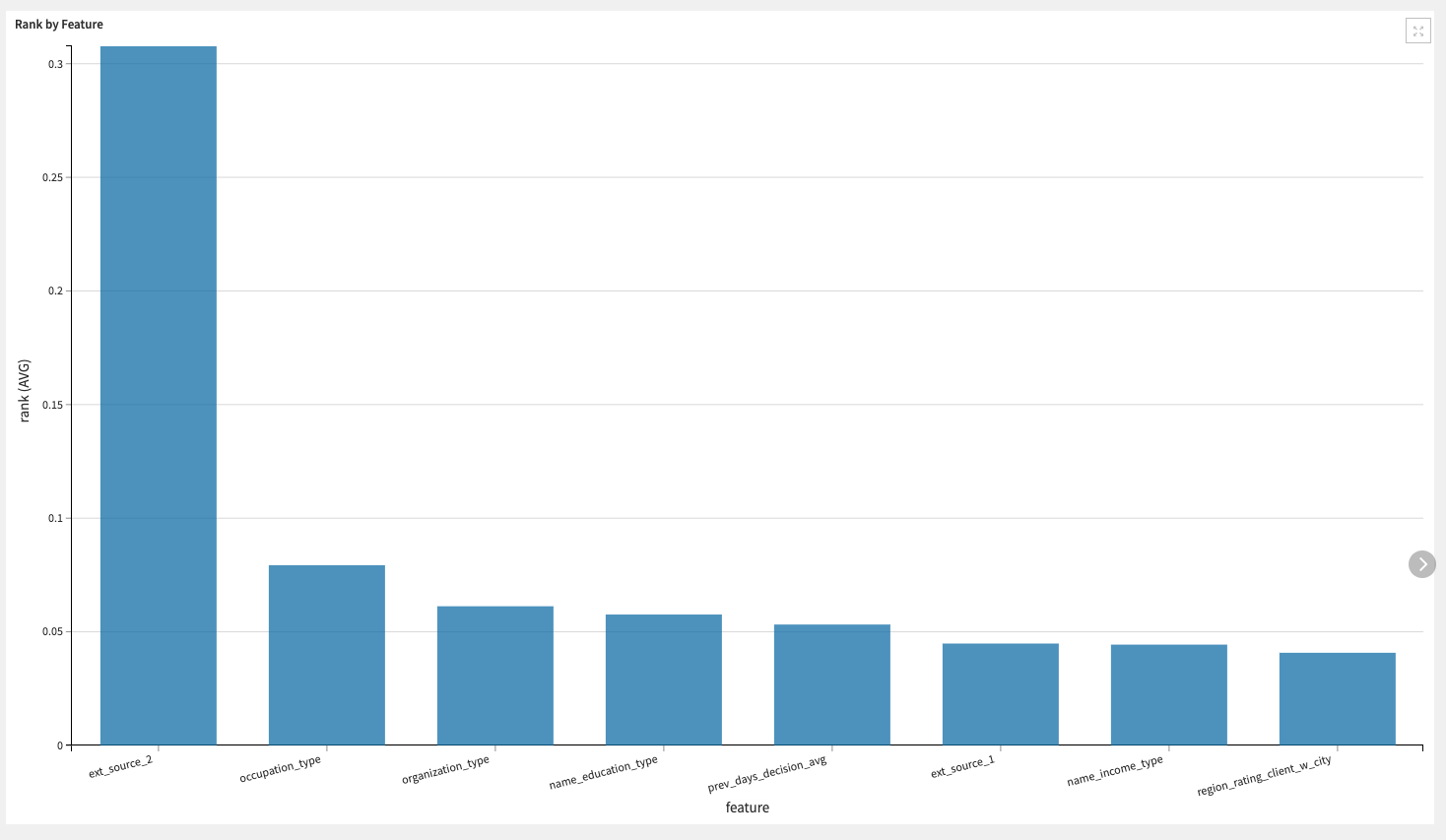 Dataiku screenshot of some charts used to understand feature selection.