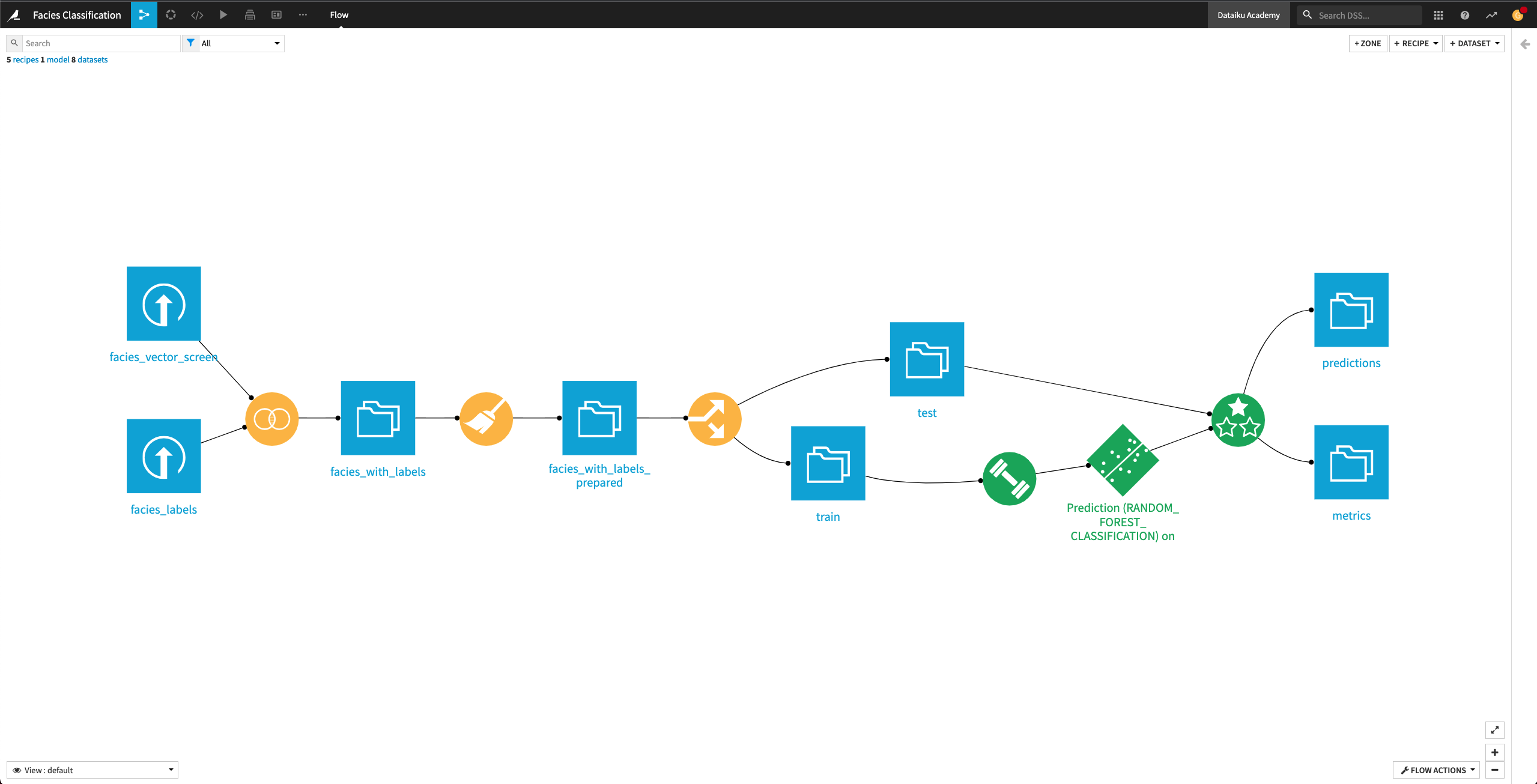View of the Flow after running the Evaluate recipe.