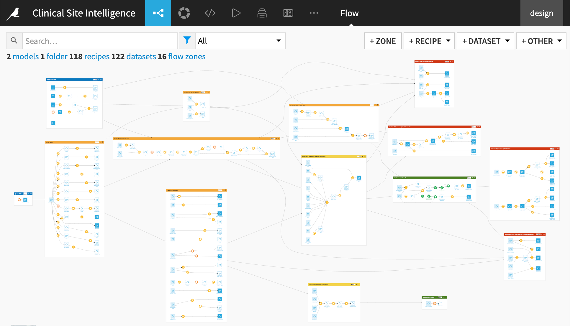 Dataiku screenshot of the final project Flow showing all Flow zones.
