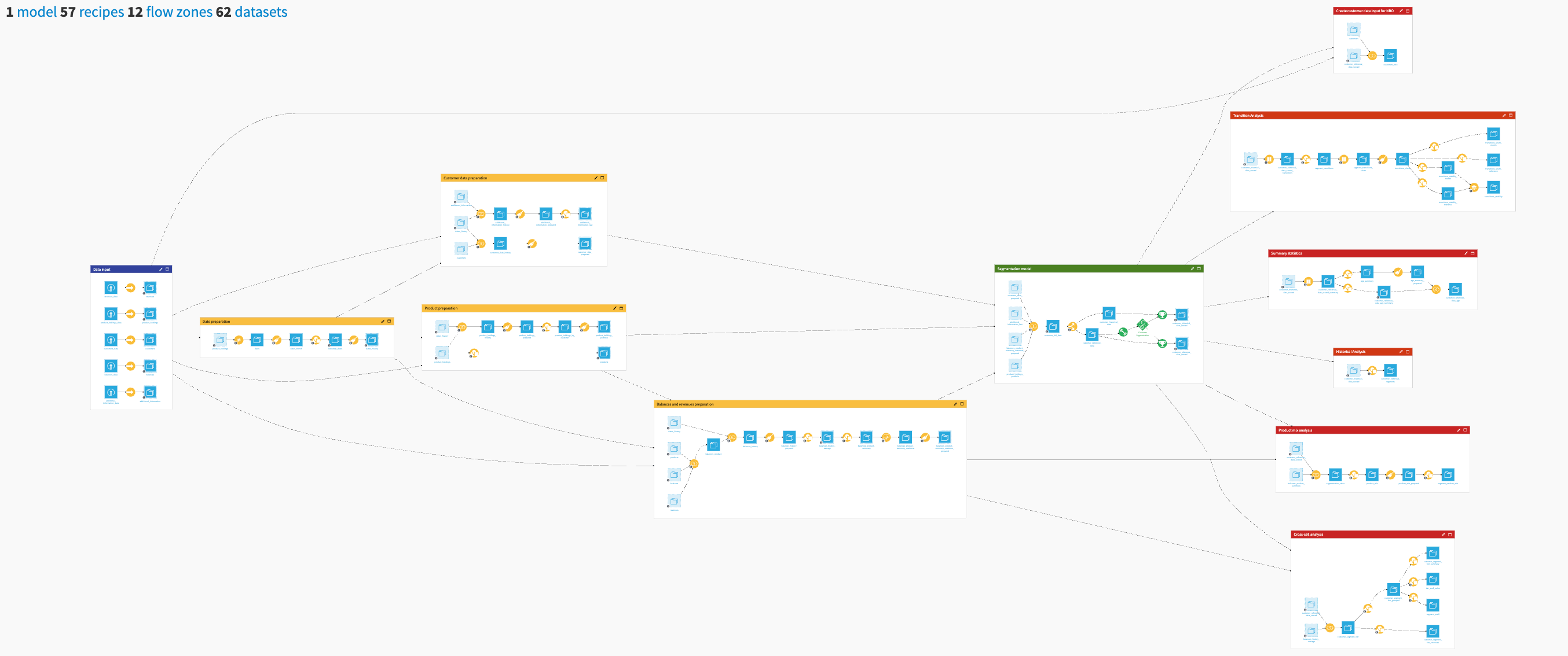 Dataiku screenshot of the final project Flow showing all Flow zones.