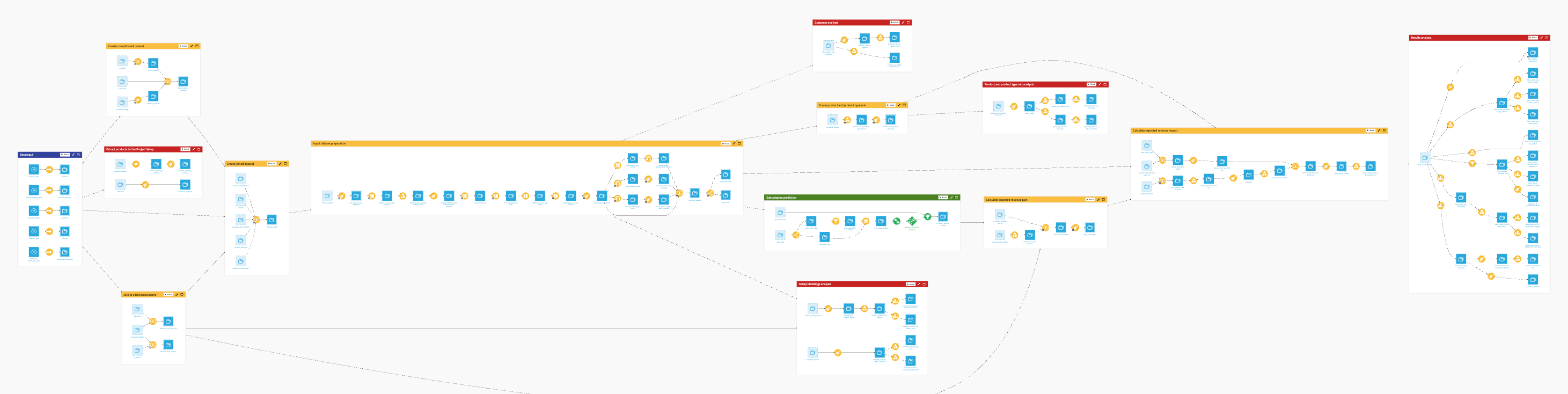 Dataiku screenshot of the final project Flow showing all Flow Zones.
